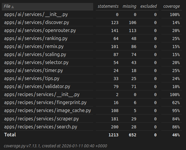 Coverage report filtered to show apps/ai/services and apps/recipes/services directories. AI services show 10-25% coverage while recipe services show 62-95% coverage.