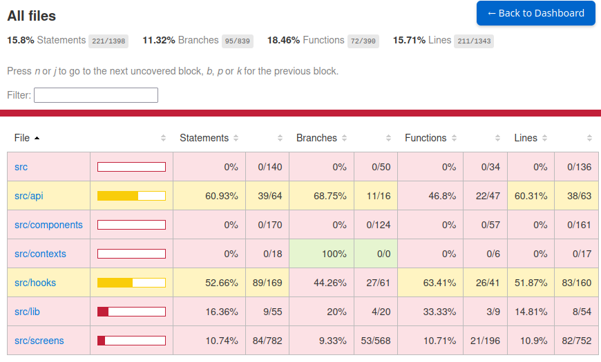 Frontend coverage report showing src/api at 60.93%, src/hooks at 52.66%, src/lib at 16.36%, src/screens at 10.74%, and src/components at 0% coverage.