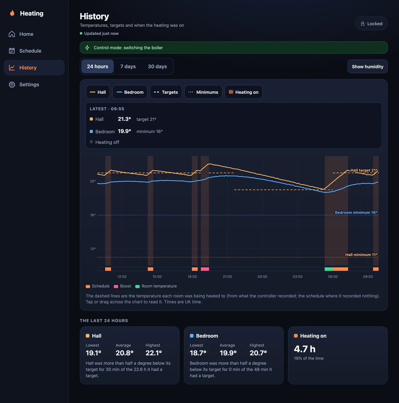 The History page on a desktop showing temperatures for both rooms, target lines, heating-on bands and summary cards